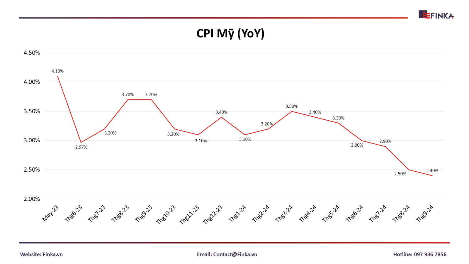 CPI Mỹ tháng 9/2024 tăng vượt dự báo, FED hạ lãi suất