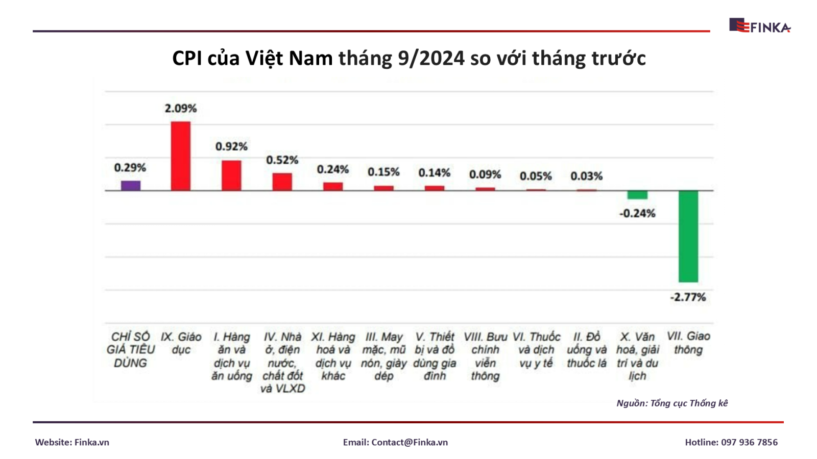 CPI của Việt Nam tháng 9/2024