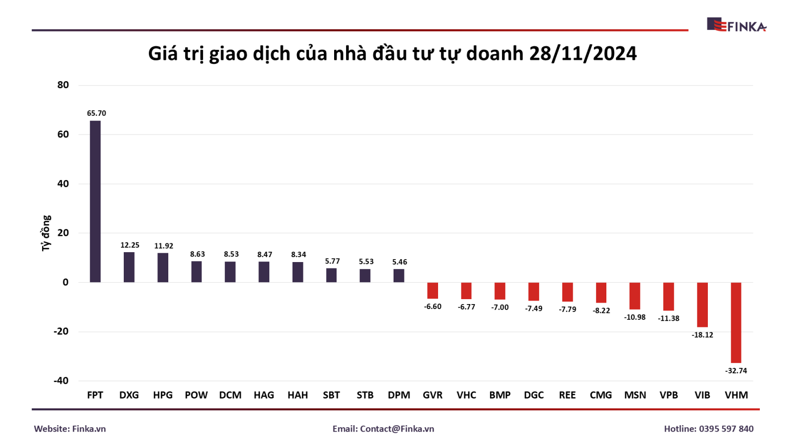 Tổng Quan Giao Dịch Tự Doanh Ngày 28/11/2024