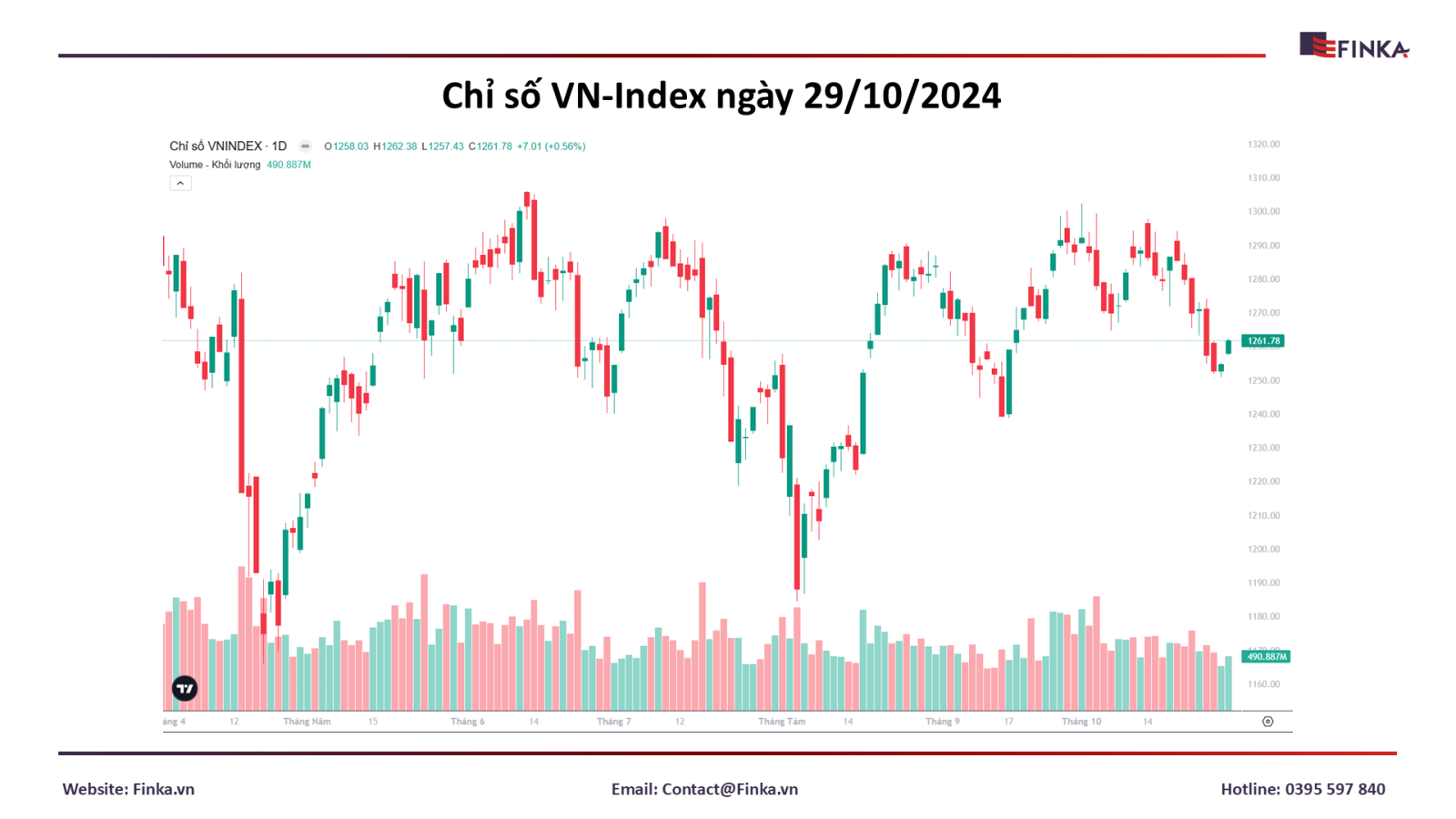 Vn-Index 29/10: Sắc xanh lan tỏa