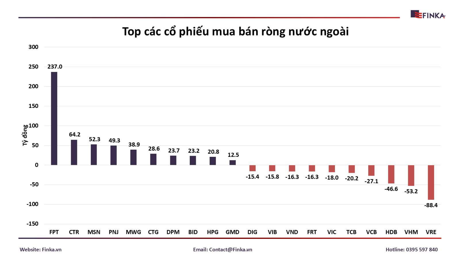 Top Cổ Phiếu Mua Bán Ròng Của Nhà Đầu Tư Nước Ngoài Ngày 29/11/2024