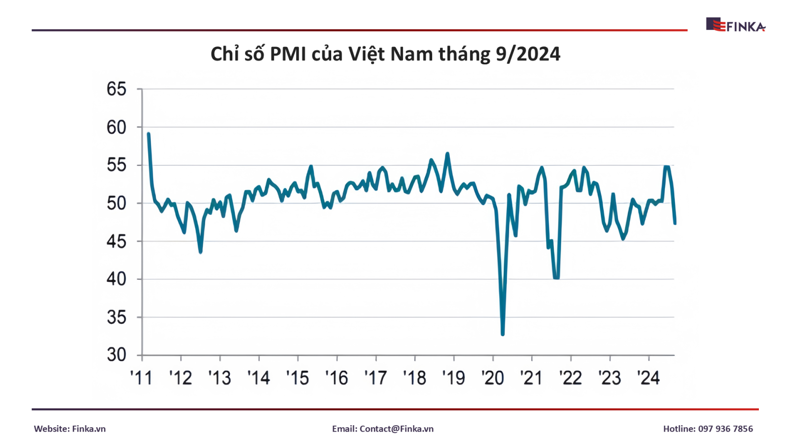 Chỉ số PMI của Việt Nam tháng 9/2024