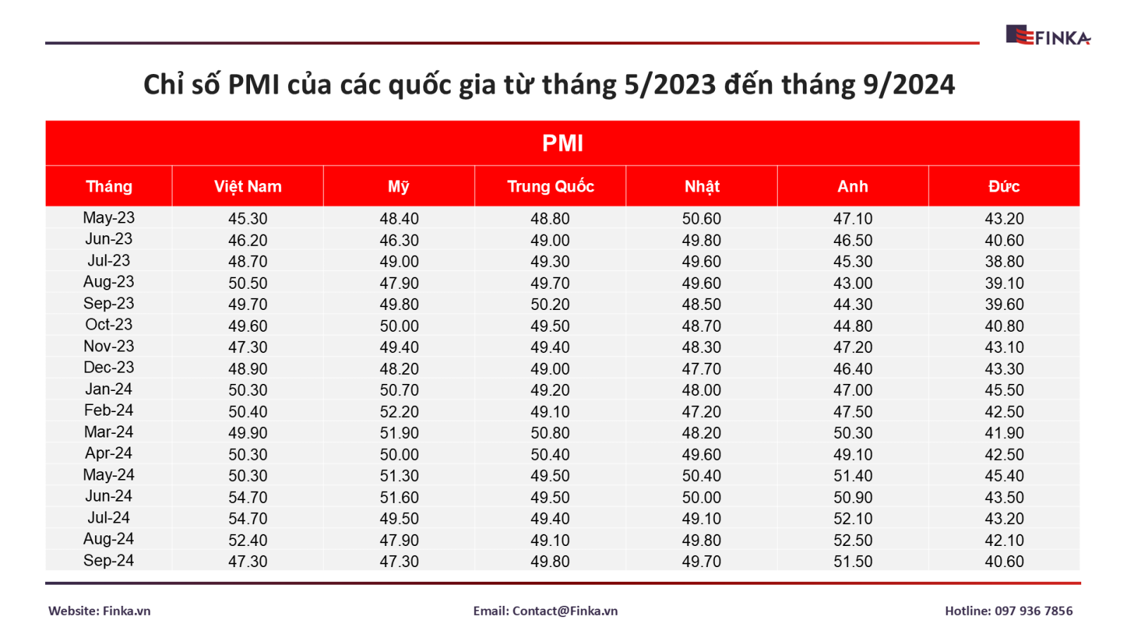Chỉ số PMI của Anh, Đức, Mỹ tháng 9/2024