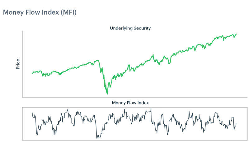 Money Flow Index (MFI)