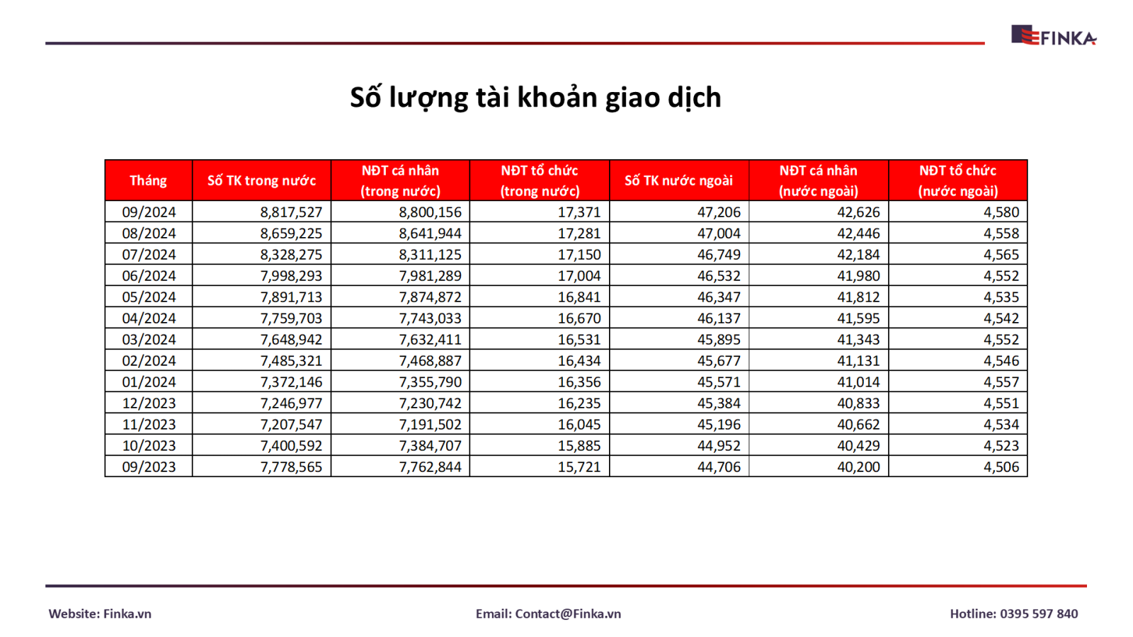 Số lượng tài khoảng chứng khoán mới mở trong tháng 9 giảm 52% so với tháng 8