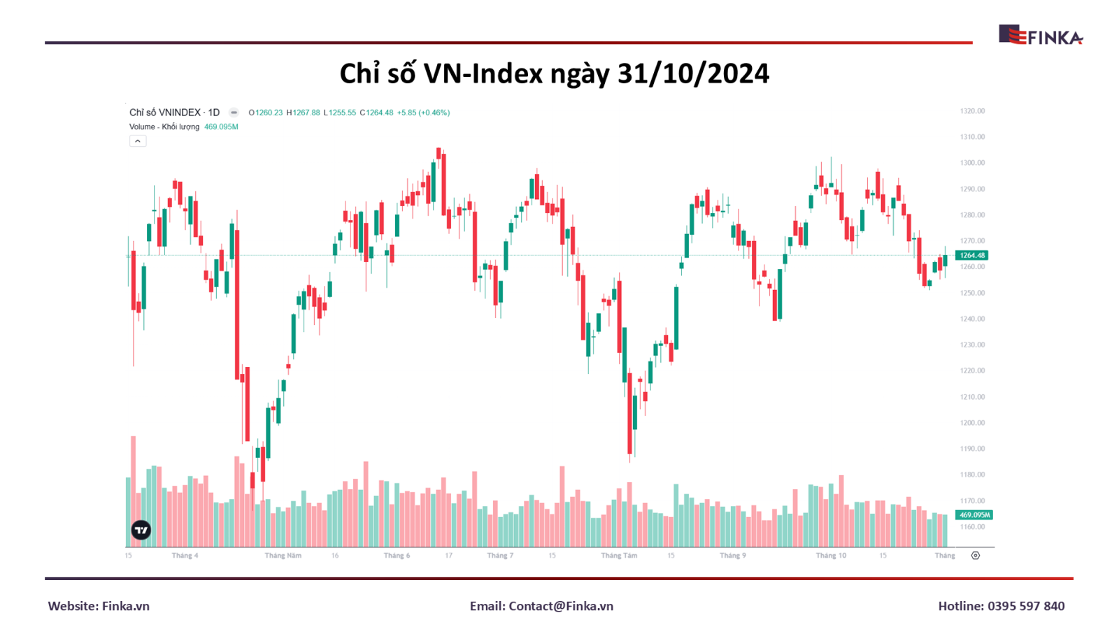 Thị trường chứng khoán ngày 31/10: Hồi phục mạnh mẽ nhờ nhóm Ngân hàng và Bất động sản