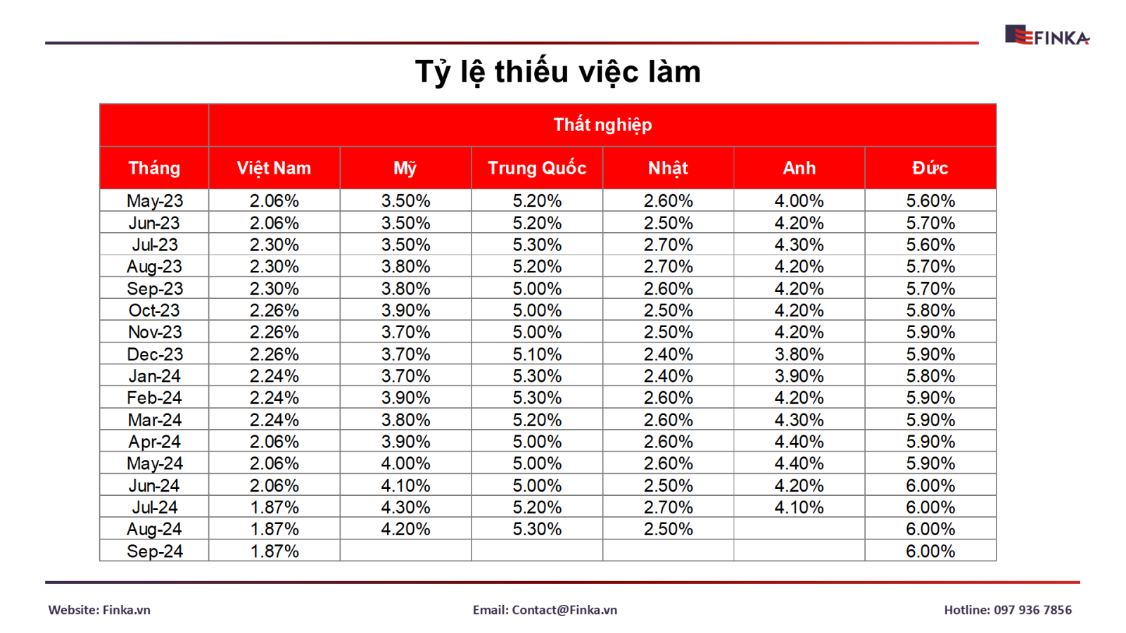 Tỷ lệ thiếu việc làm ở Việt Nam quý 3/2024