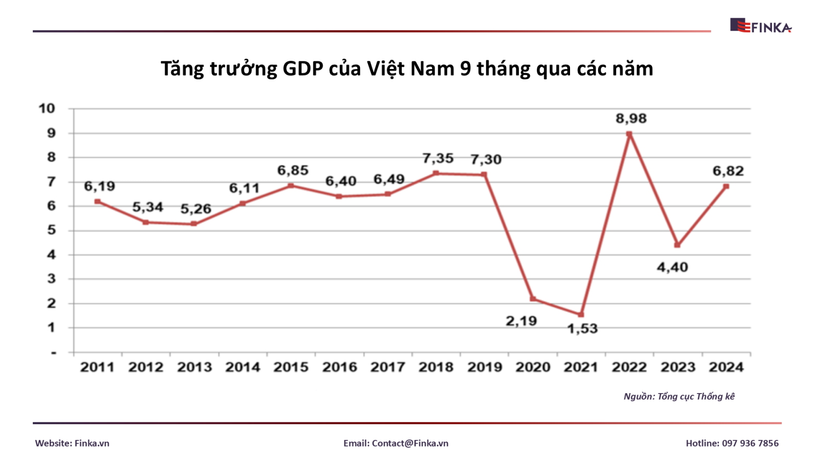 Tăng trưởng GDP của Việt Nam quý 3/2024