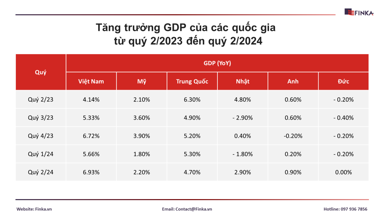 Tăng trưởng GDP của các quốc gia từ Quý 2/2023 đến Quý 2/2024