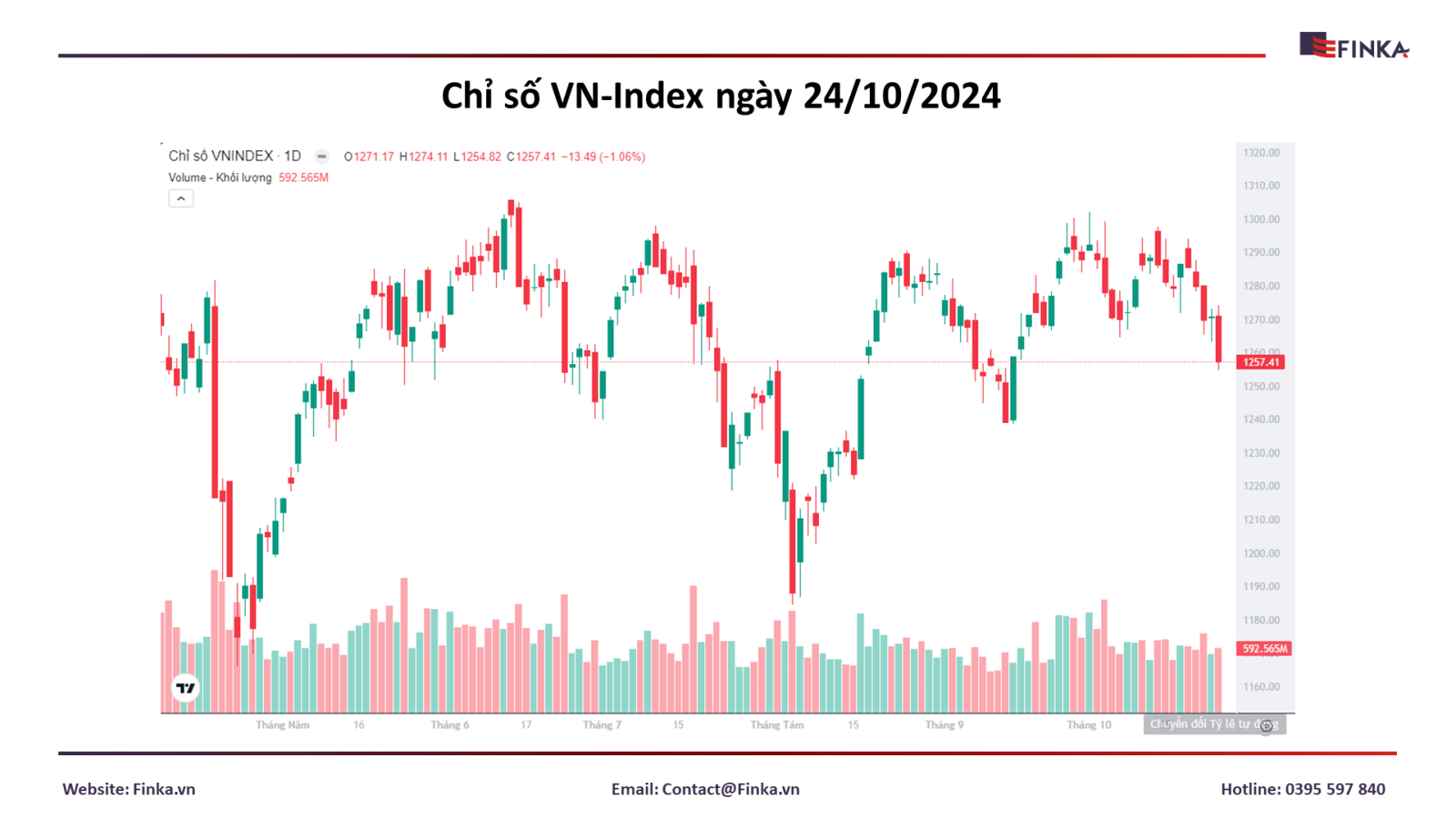 Thị trường chứng khoán 24/10: VN-Index tiếp tục lao dốc, thanh khoản giảm sâu