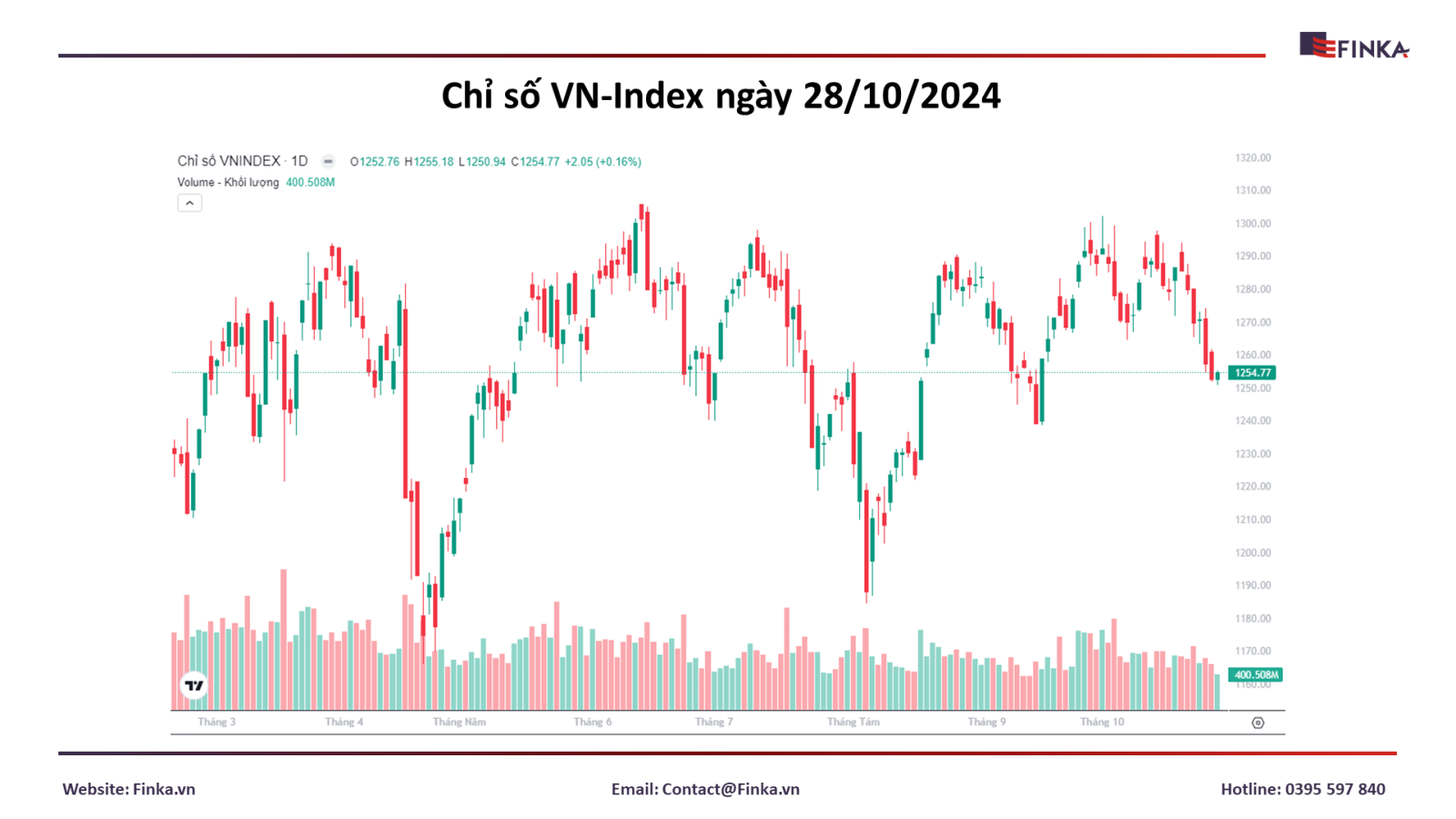 Thị trường chứng khoán ngày 28/10: VN-Index chìm trong sắc đỏ, VHM kéo chỉ số xuống đáy