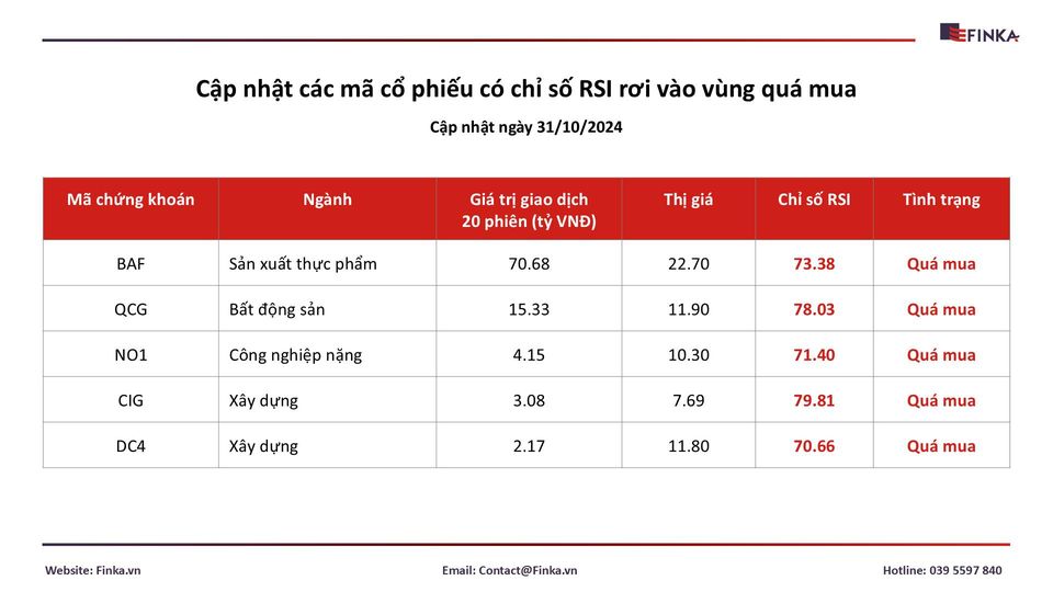 Cập nhật các mã cổ phiếu đang trong tình trạng quá mua ngày 31.10.2024