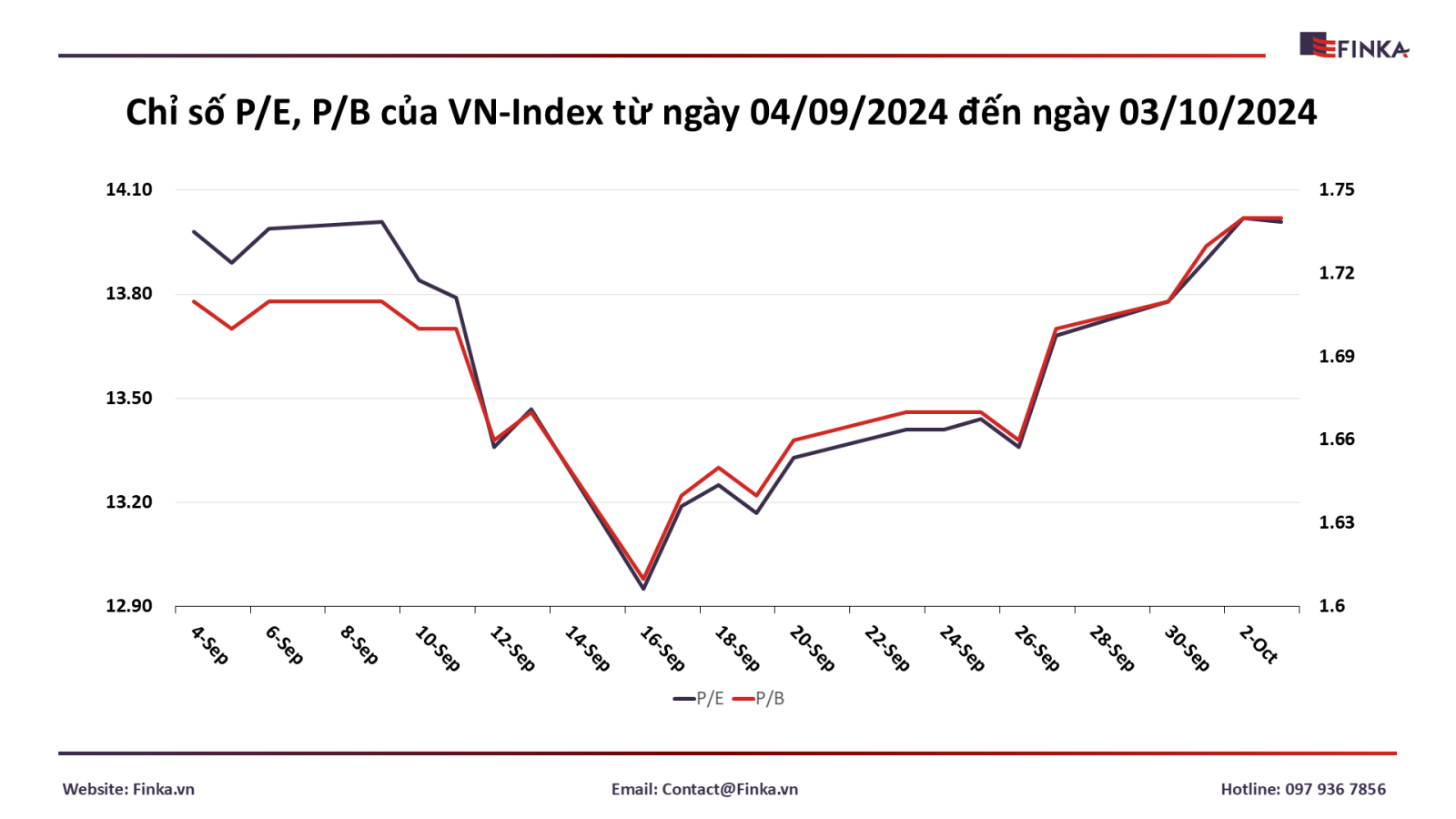 Cập nhật chỉ số P/E, P/B của VN-Index từ ngày 04/09/2024 đến ngày 03/10/2024