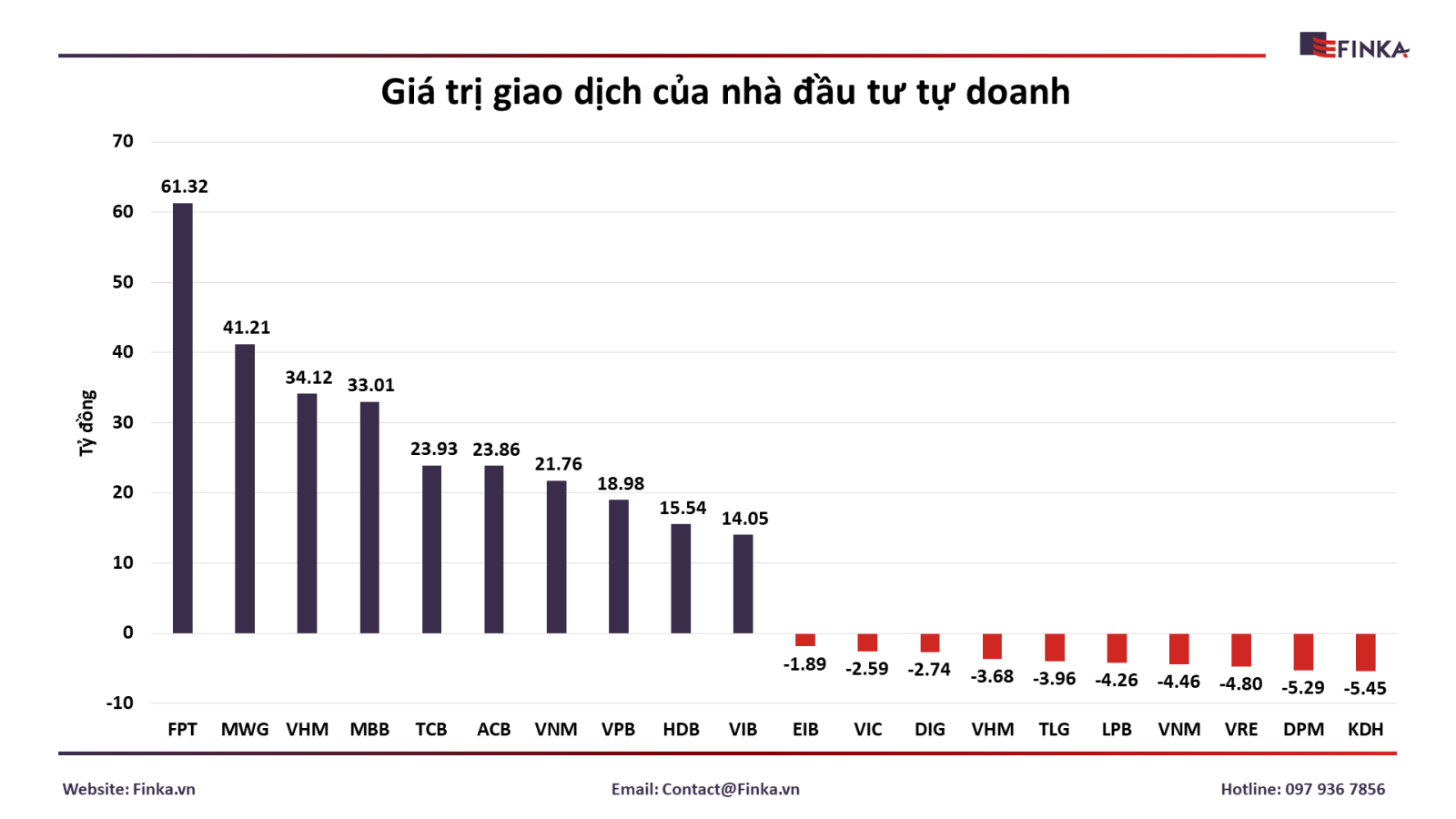 Cập nhật top cổ phiếu mua bán ròng - Tự doanh ngày 06/09/2024
