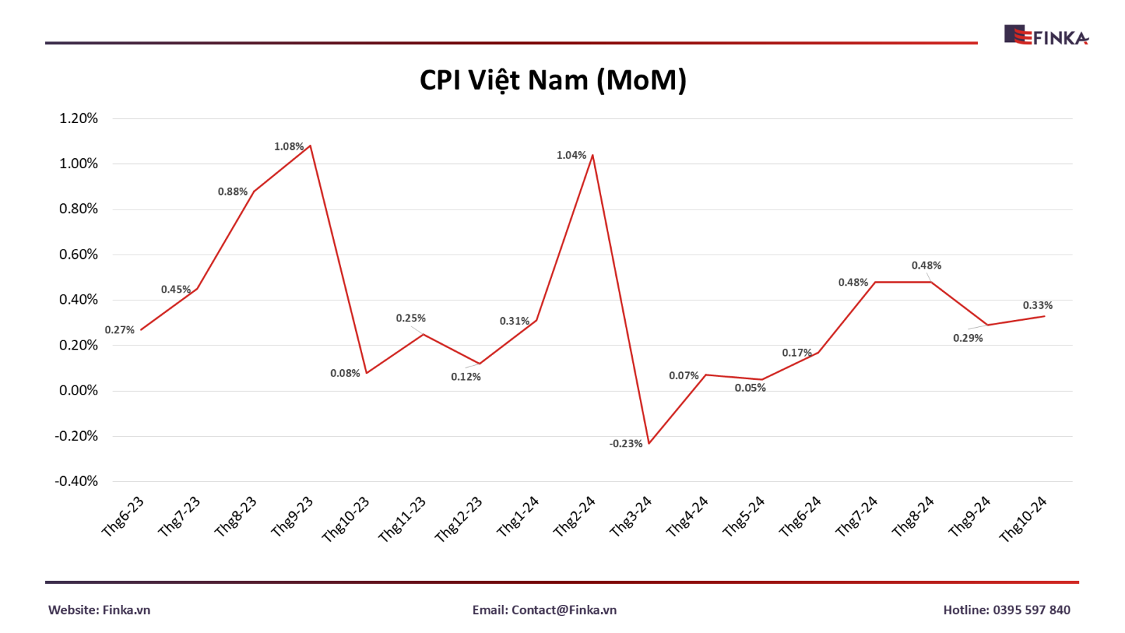 CPI Việt Nam tháng 10/2024 tăng 0.33%