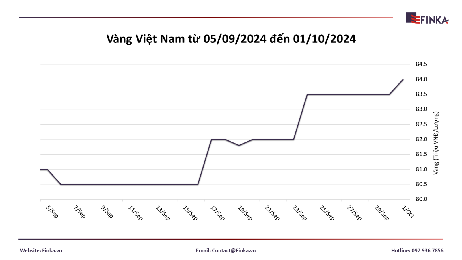 Cập nhật giá vàng Việt Nam ngày 01/10/2024