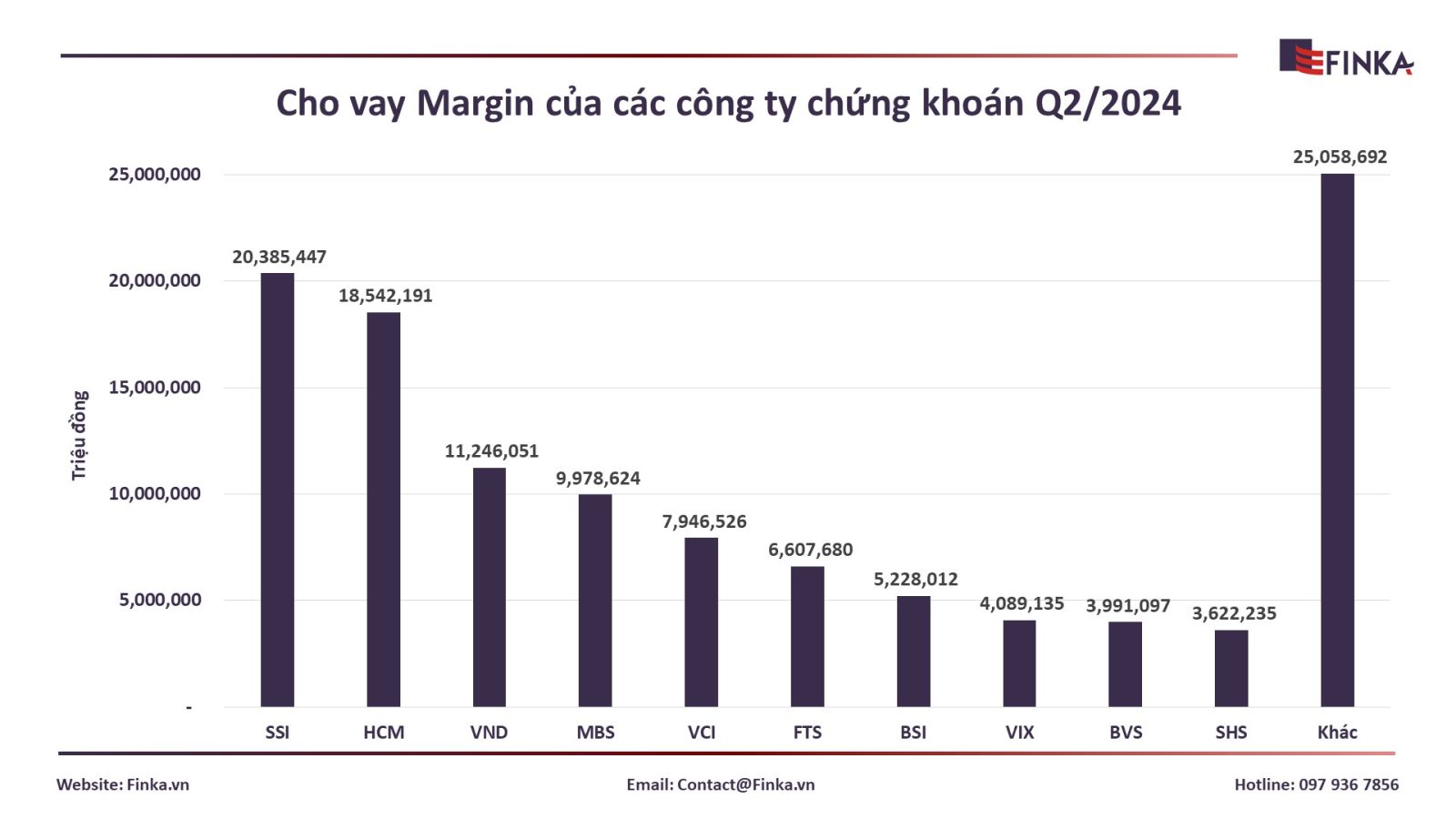 Cập nhật số liệu cho vay margin của các công ty chứng khoán Q2/2024