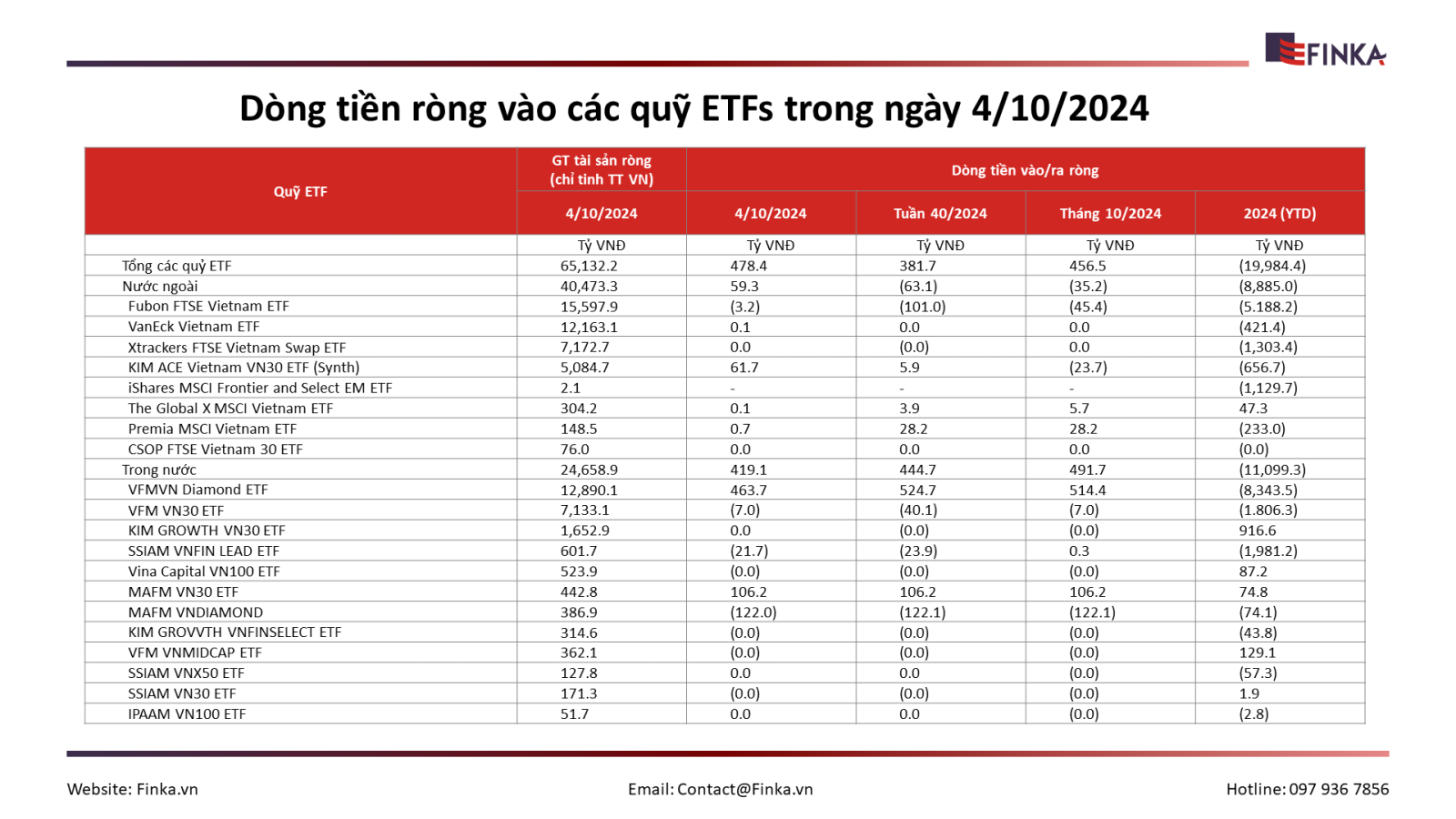 Dòng tiền ETF: Cuộc đảo chiều bất ngờ tuần từ 30/9 đến 4/10