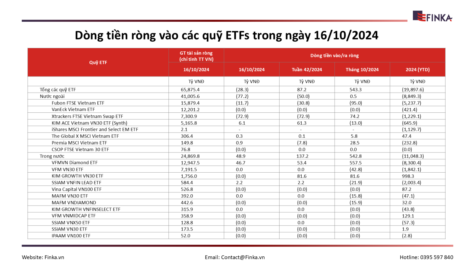 Dòng Tiền ETF Ngày 16/10/2024: Khối Ngoại Rút Mạnh, Quỹ Nội Vẫn Hút Vốn
