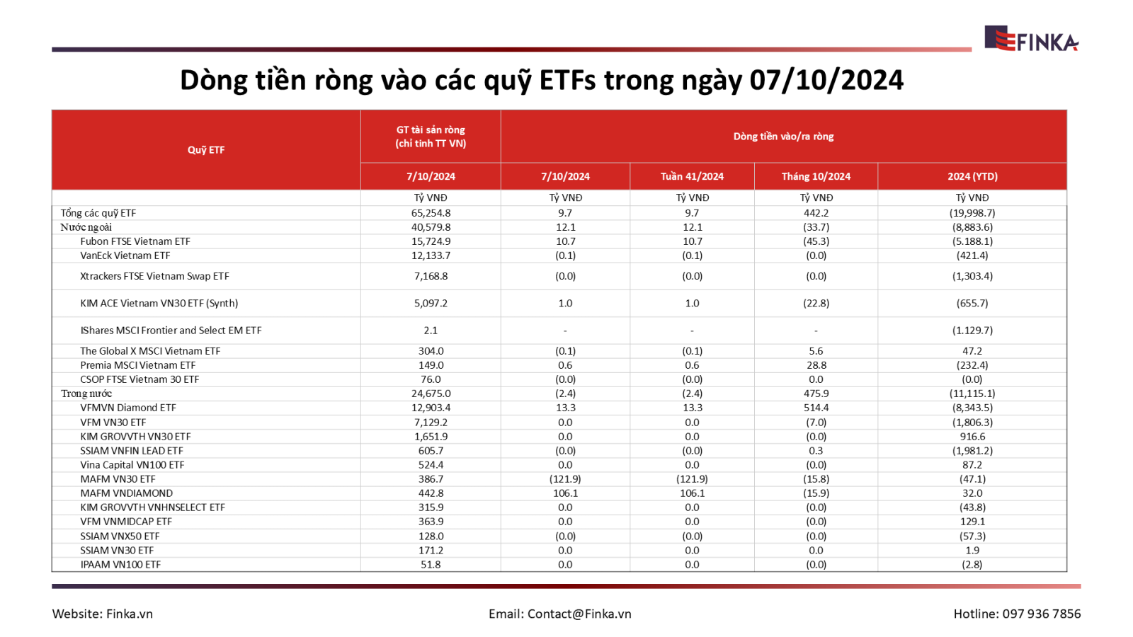 Cập nhật dòng tiền ETF ngày 07/10/2024