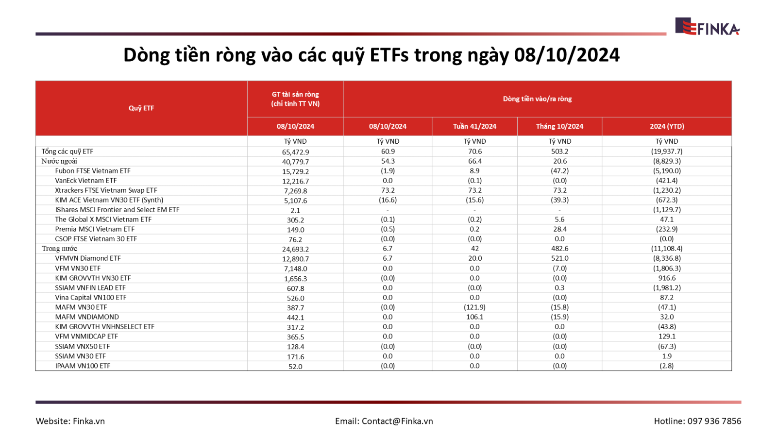 Cập nhật dòng tiền ETF ngày 08/10/2024