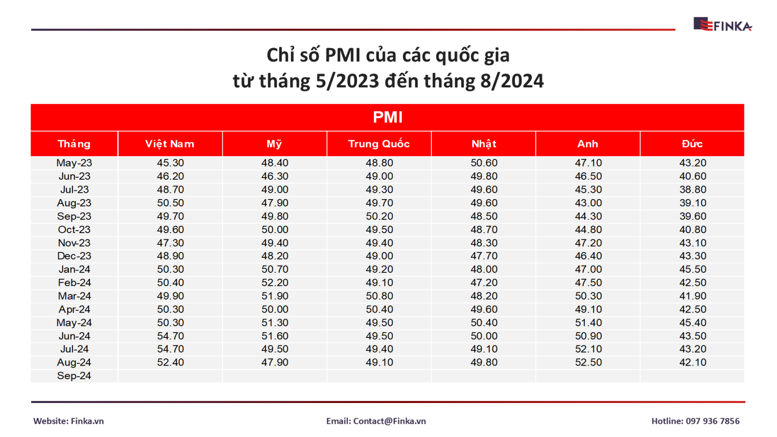 Chỉ số PMI của các quốc gia từ tháng 5/2023 đến tháng 8/2024