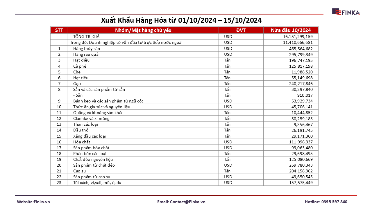 Xu hướng xuất nhập khẩu Việt Nam: Cập nhật nửa đầu tháng 10 năm 2024