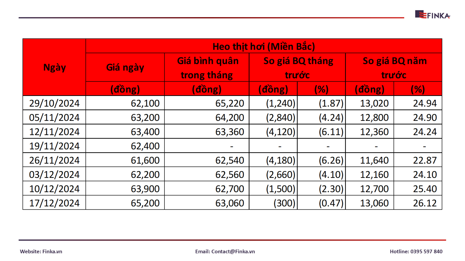 Biến Động Giá Thịt Heo Toàn Quốc Từ 03/12-17/12/2024