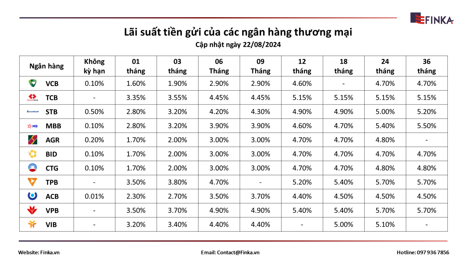 Lãi suất tiền gửi của các ngân hàng thương mại ngày 22/08/2024
