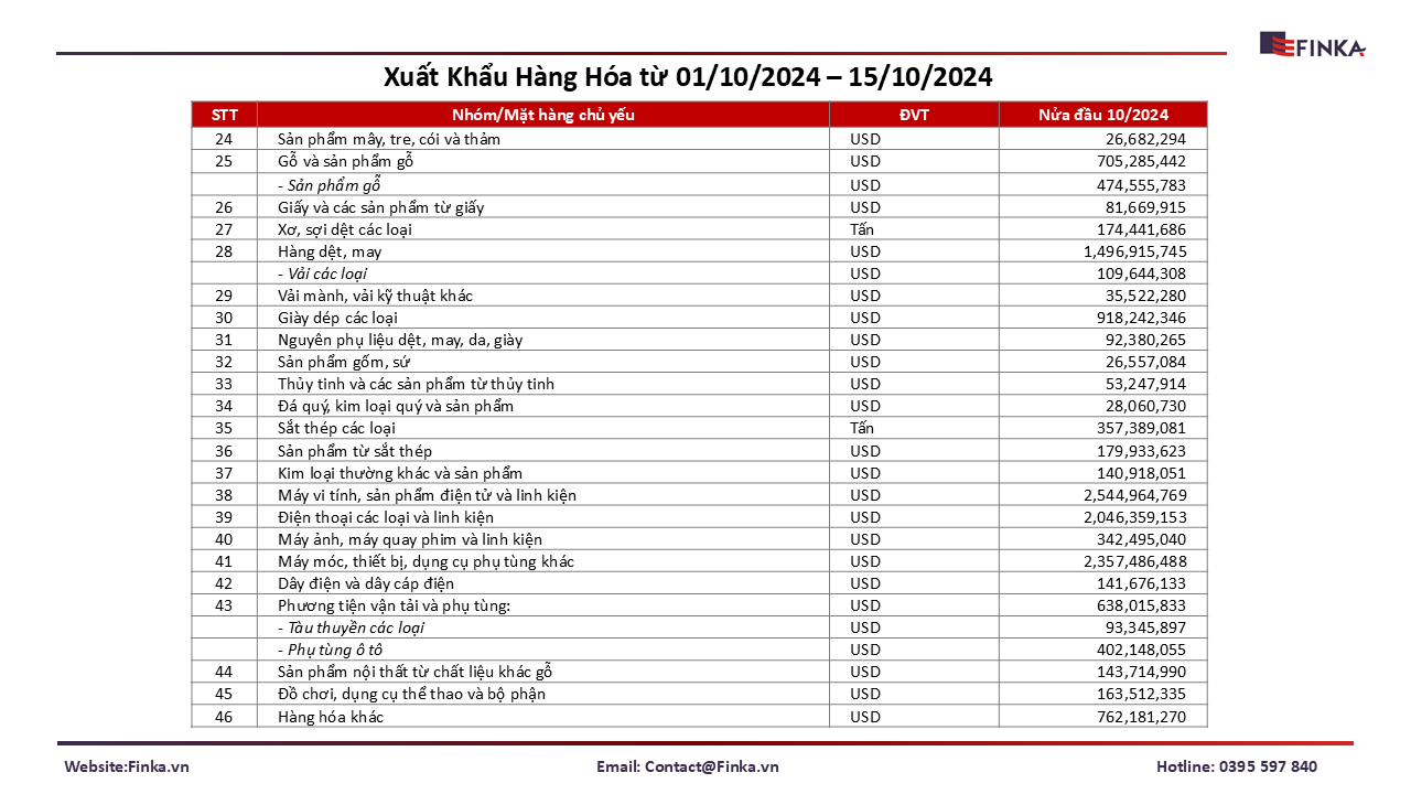 Xuất Khẩu Hàng Hóa từ 01/10/2024 – 15/10/2024 (Phần 2)