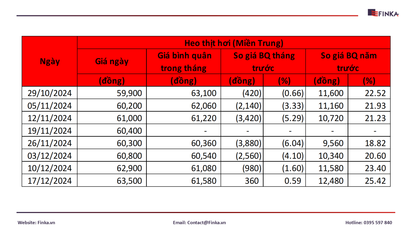 Giá thịt heo hơi miền Trung từ 03/12-17/12/2024