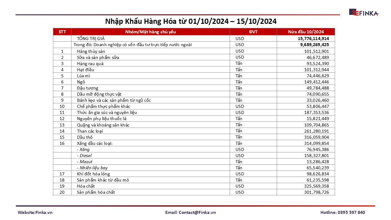 Nhập Khẩu Hàng Hóa từ 01/10/2024 – 15/10/2024 (Phần 1)