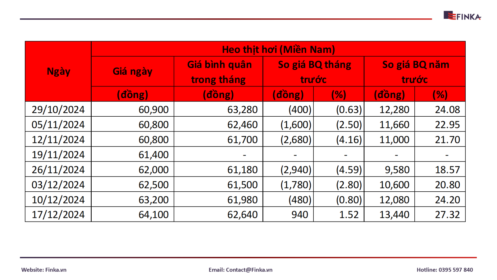 Giá thịt heo hơi miền Nam từ 03/12-17/12/2024