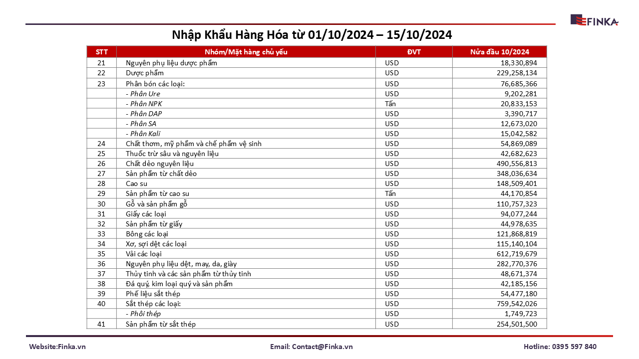Nhập Khẩu Hàng Hóa từ 01/10/2024 – 15/10/2024 (Phần 2)