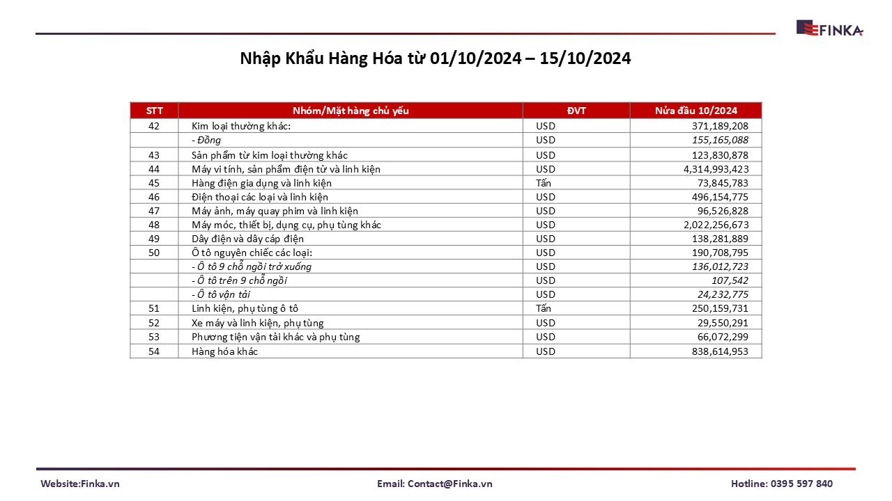 Nhập Khẩu Hàng Hóa từ 01/10/2024 – 15/10/2024 (Phần 3)
