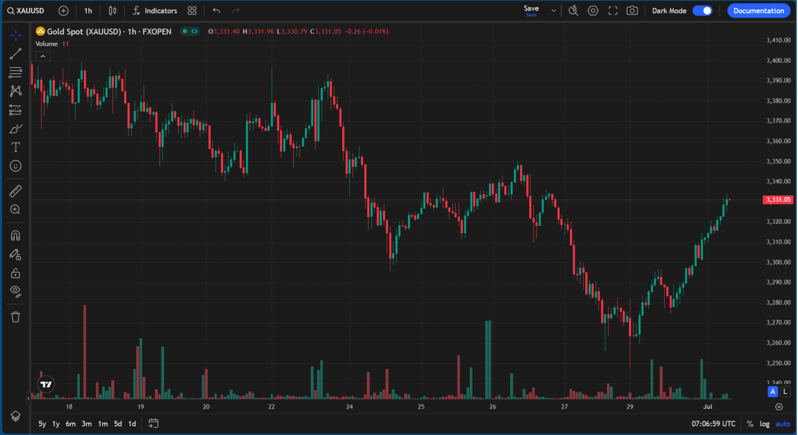 Công cụ phân tích kỹ thuật của TradingView được tích hợp trong web Finka