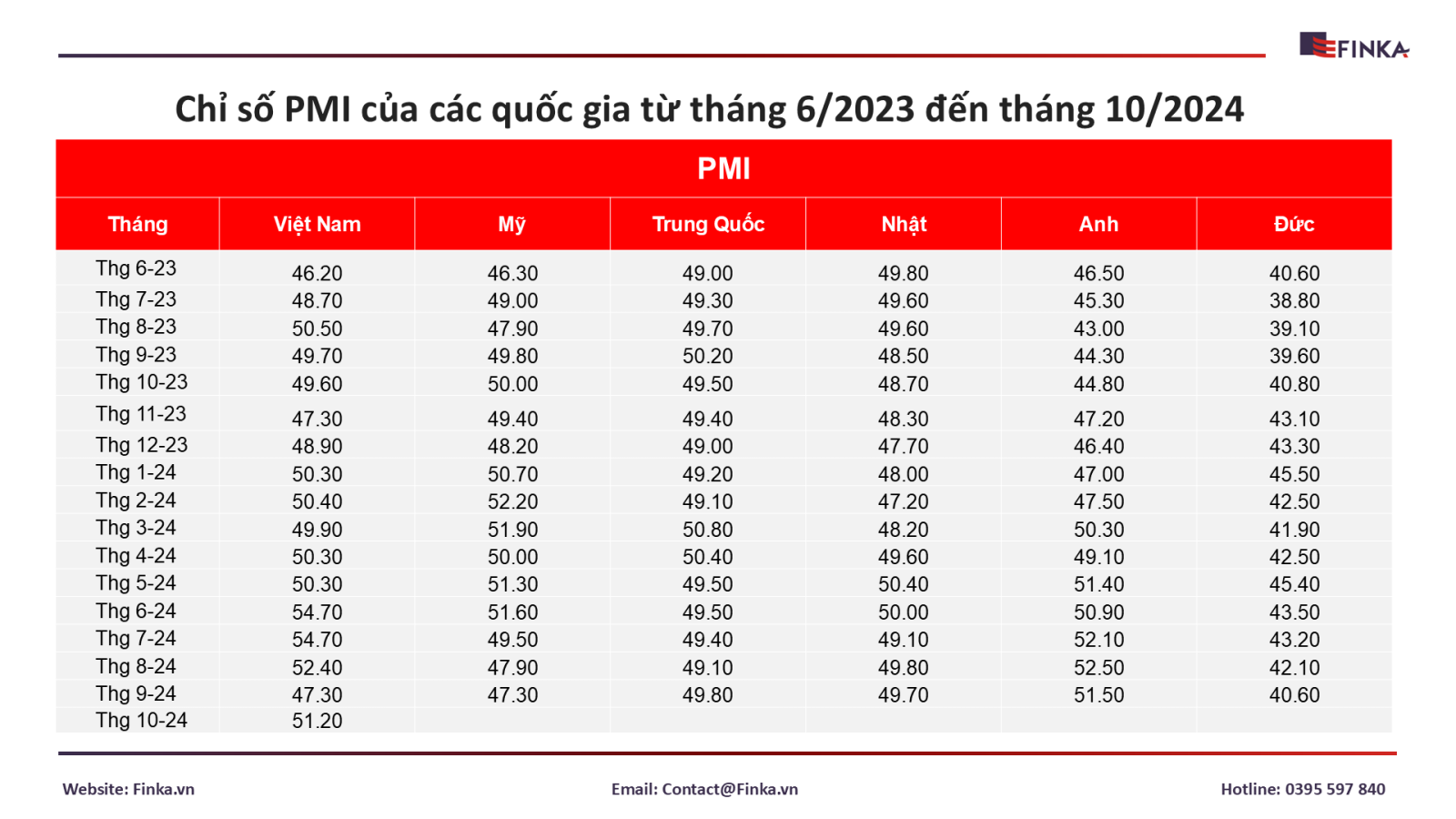Báo cáo PMI ngành sản xuất Việt Nam tháng 10/2024: Sự phục hồi sau bão Yagi