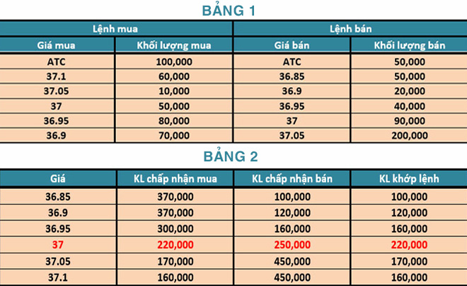 Ví dụ về Phiên ATC trong chứng khoán