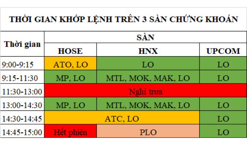 Các loại lệnh giao dịch trên sàn chứng khoán và thời gian khớp lệnh