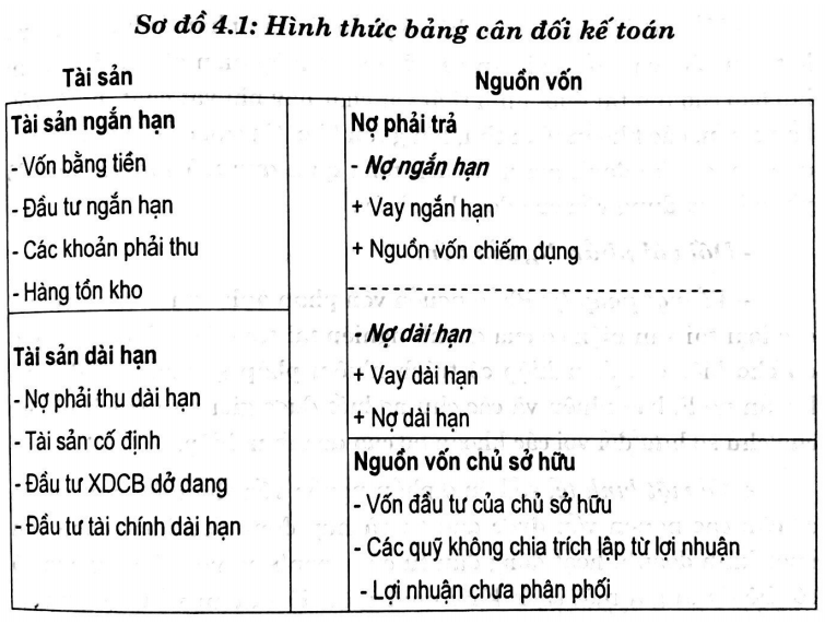 Bảng cân đối kế toán thể hiện nguồn vốn, tài sản và nợ phải trả của doanh nghiệp
