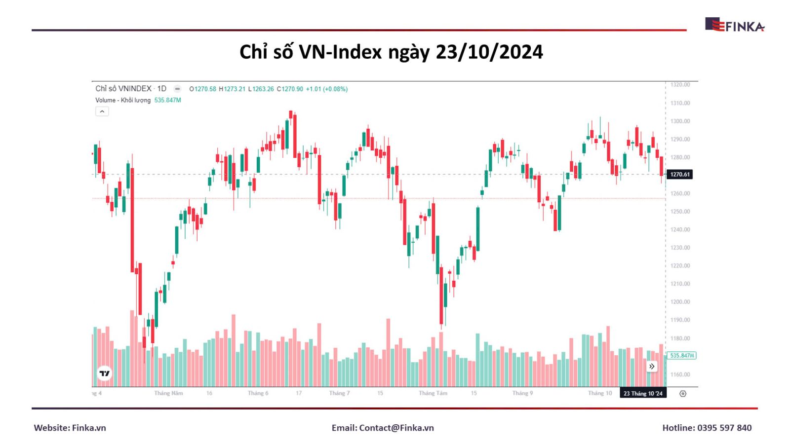 VN-Index 23/10/2024: tăng hơn 1 điểm, ngắt chuỗi giảm 3 phiên liên tiếp