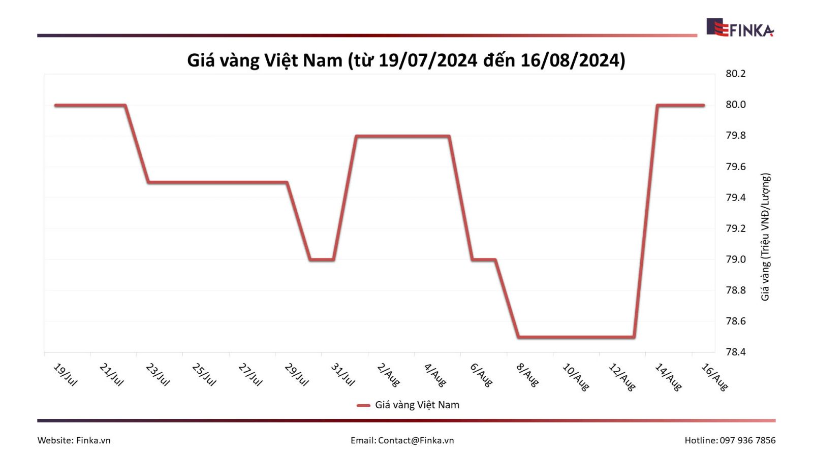 Cập nhật giá vàng SJC từ 19/07/2024 đến 16/08/2024