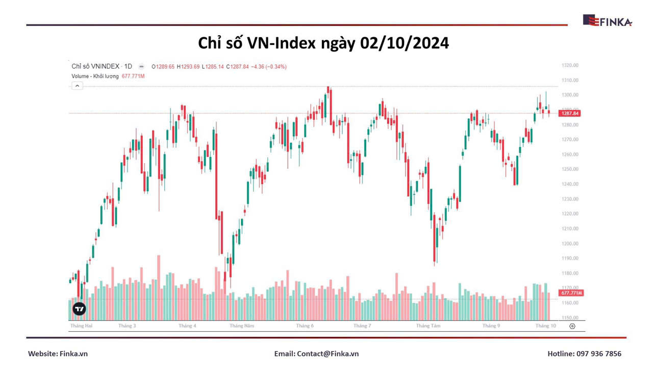 Thị Trường Chứng Khoán Ngày 2/10: VN-Index Tiếp Tục Giảm