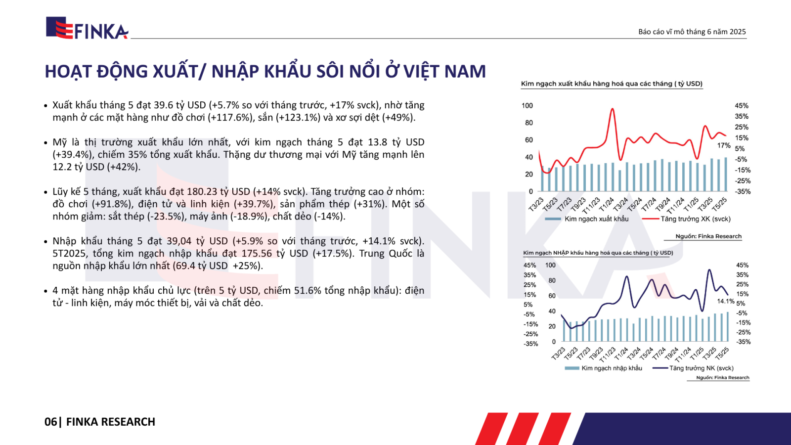 Tăng trưởng xuất – nhập khẩu theo nhóm ngành, thị trường và mặt hàng chủ lực của Việt Nam trong tháng 5/2025