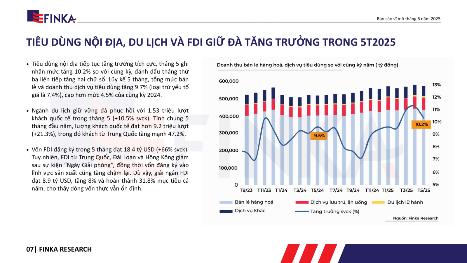 Tổng mức bán lẻ, doanh thu dịch vụ và tăng trưởng du lịch quốc tế